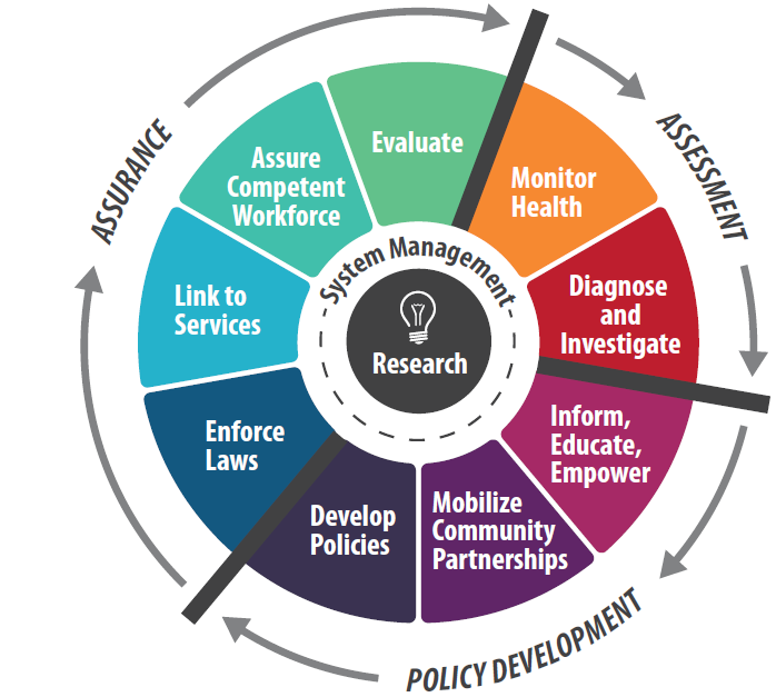  10 Essential Environmental Public Health Services and the Environmental Public Health Performance Standards Wheel